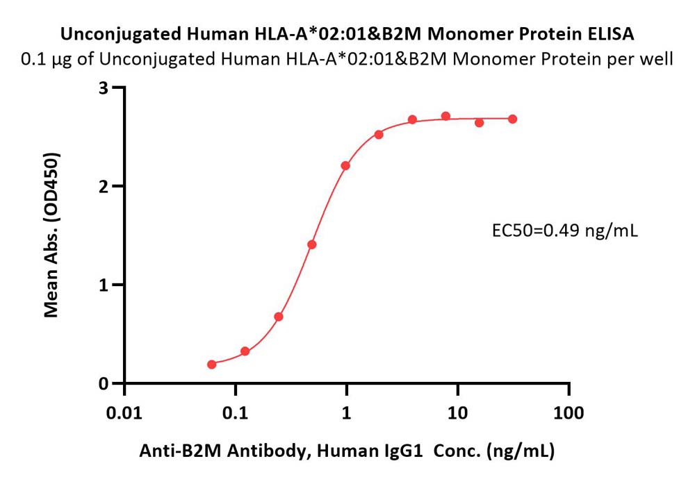  HLA-A*0201 | B2M ELISA