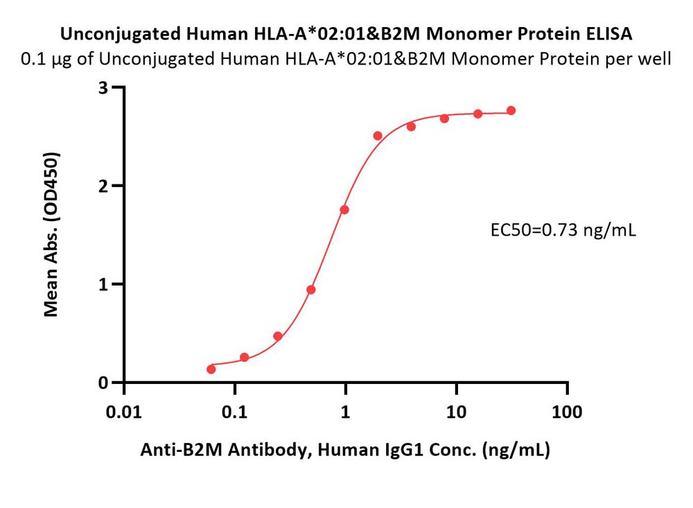  HLA-A*0201 | B2M ELISA