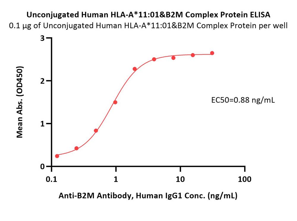  HLA-A*1101 & B2M ELISA