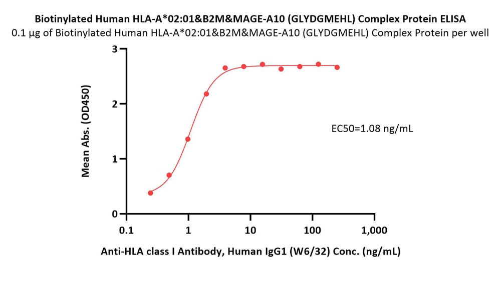  HLA-A*0201 & B2M & MAGE-A10 (GLYDGMEHL) ELISA