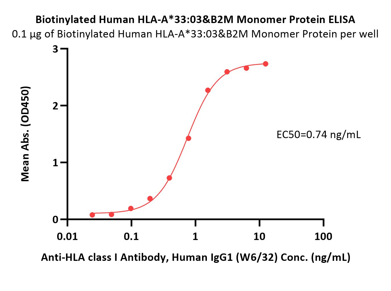  HLA-A*3303 & B2M ELISA