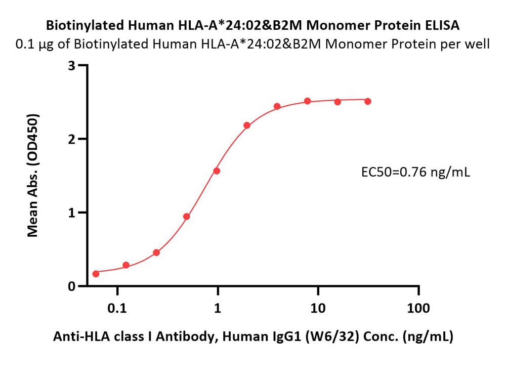  HLA-A*2402 & B2M ELISA