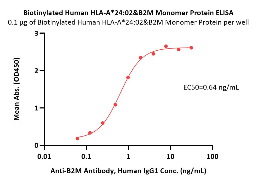  HLA-A*2402 & B2M ELISA