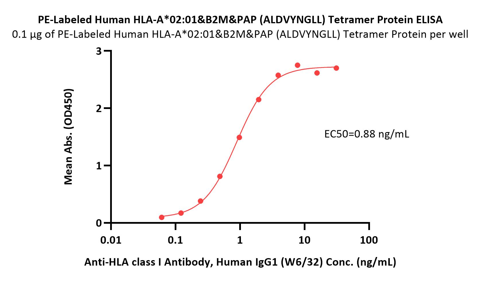  HLA-A*0201 & B2M & PAP (ALDVYNGLL) ELISA