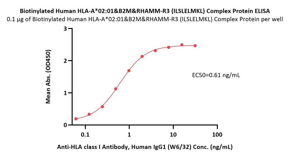  HLA-A*0201 | B2M | RHAMM-R3 ELISA