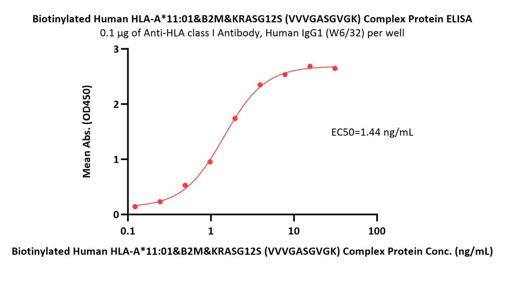  HLA-A*1101 & B2M & KRASG12S (VVVGASGVGK) ELISA