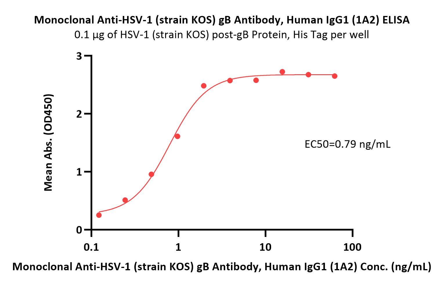  gB ELISA