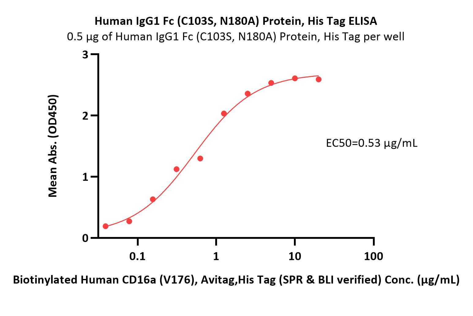  IgG1 Fc ELISA