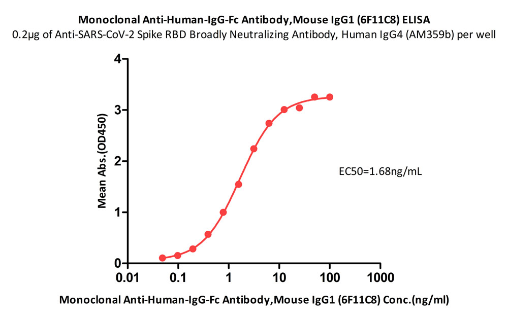  IgG Fc ELISA
