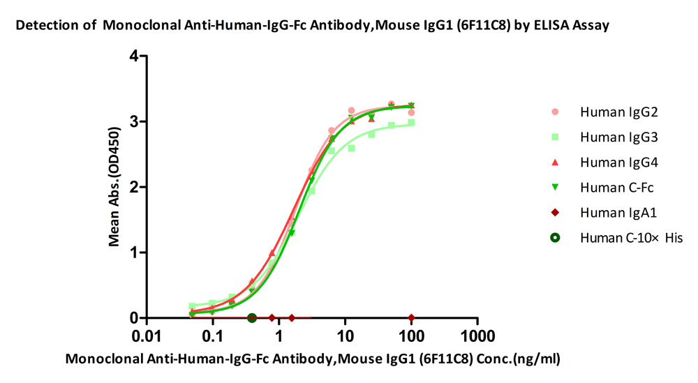  IgG Fc ELISA