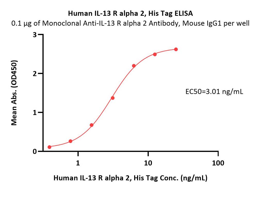  IL-13 R alpha 2 ELISA