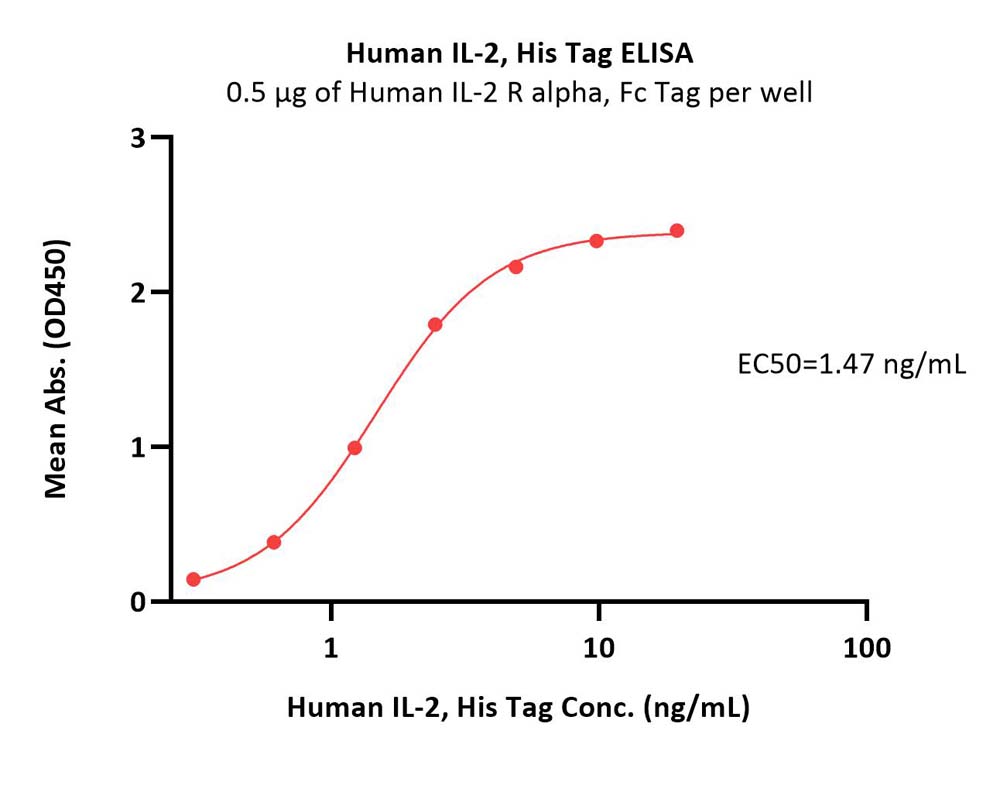  IL-2 ELISA