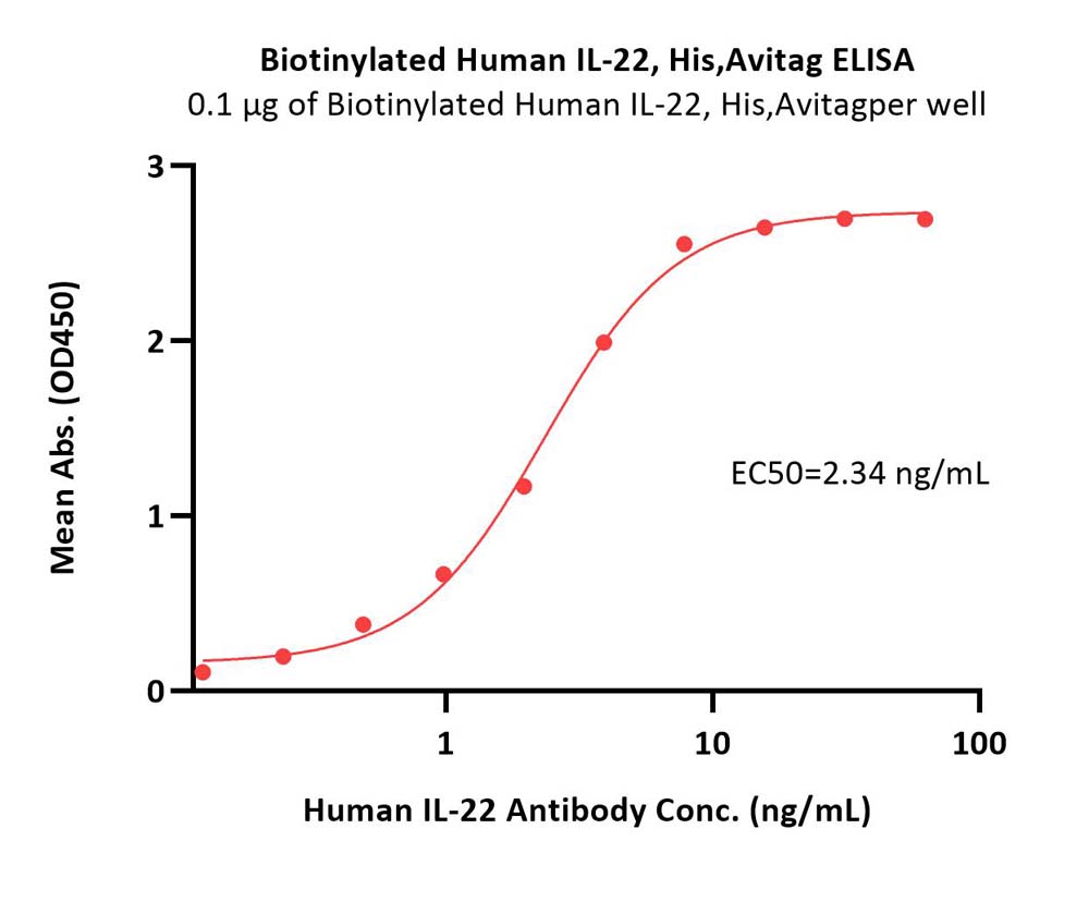  IL-22 ELISA