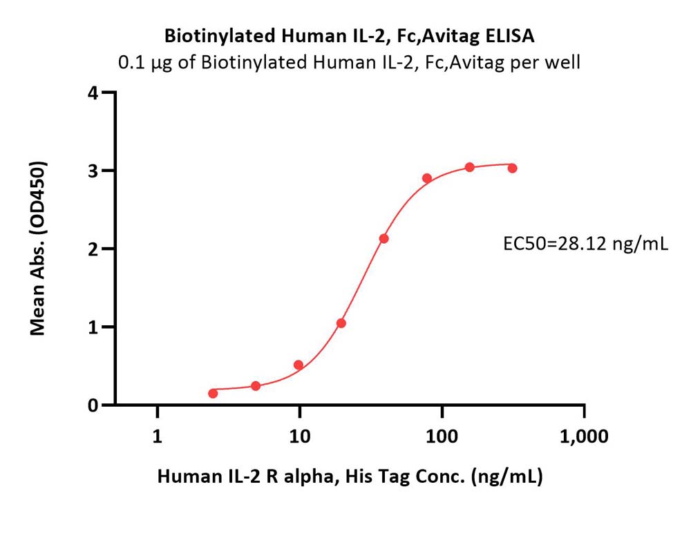  IL-2 ELISA