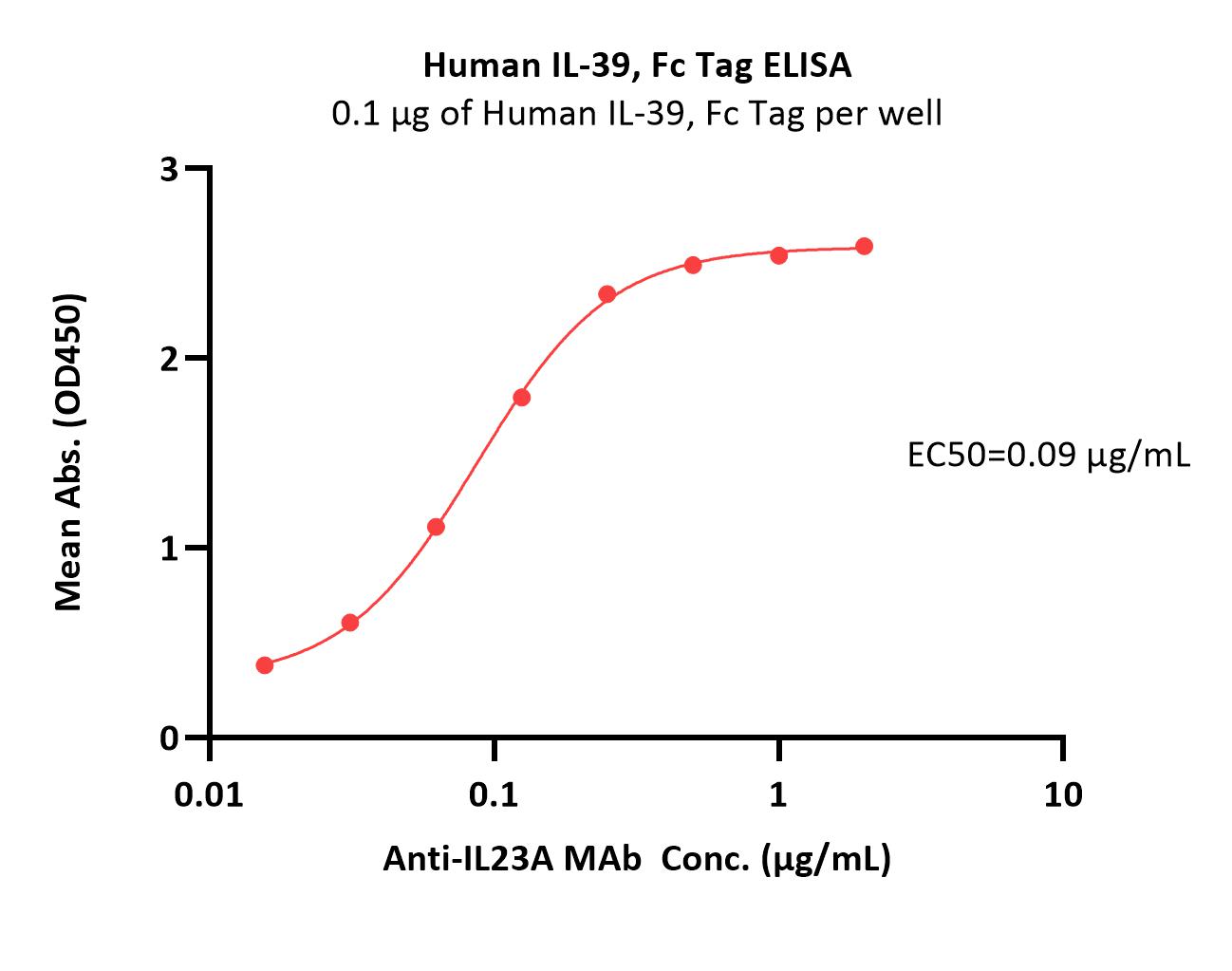  IL-39 ELISA