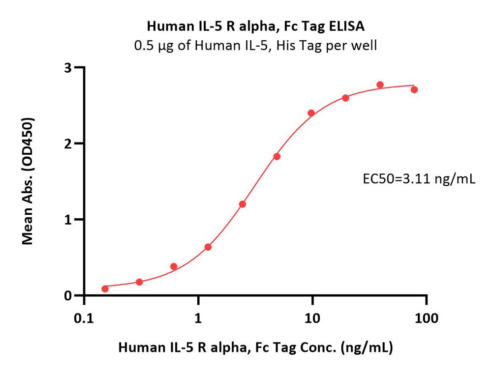  IL-5 R alpha ELISA