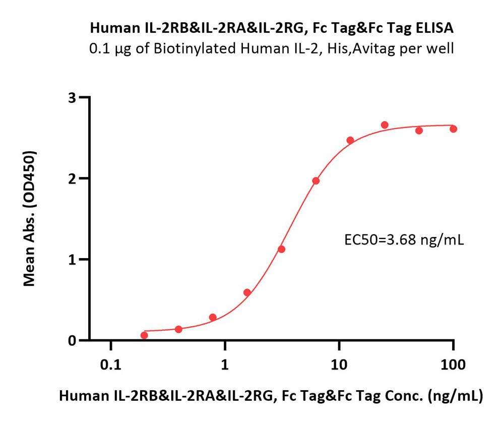  IL-2 R beta & IL-2 R alpha & IL-2 R gamma ELISA