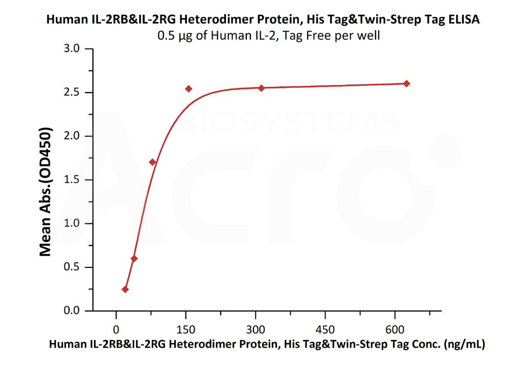  IL-2 R beta & IL-2 R gamma ELISA