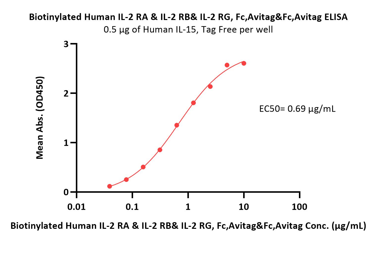  IL-2 R beta & IL-2 R alpha & IL-2 R gamma ELISA