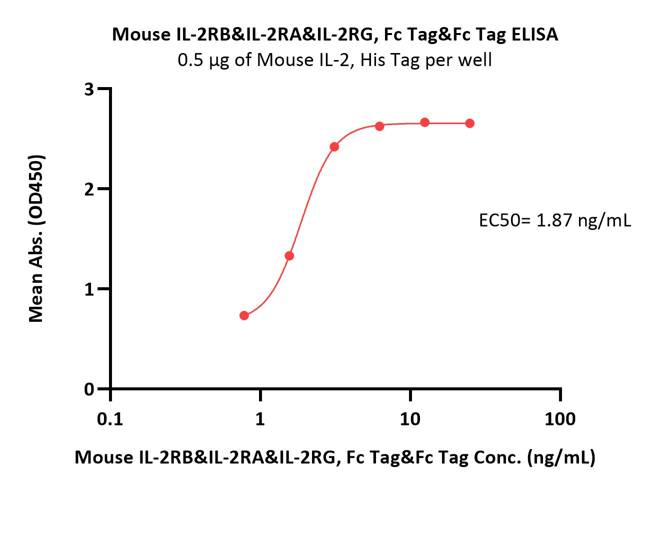  IL-2 R beta & IL-2 R alpha & IL-2 R gamma ELISA