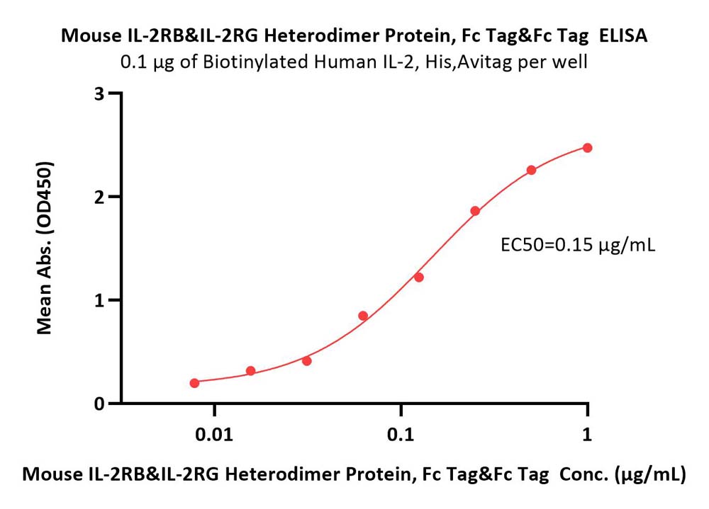  IL-2 R beta & IL-2 R gamma ELISA