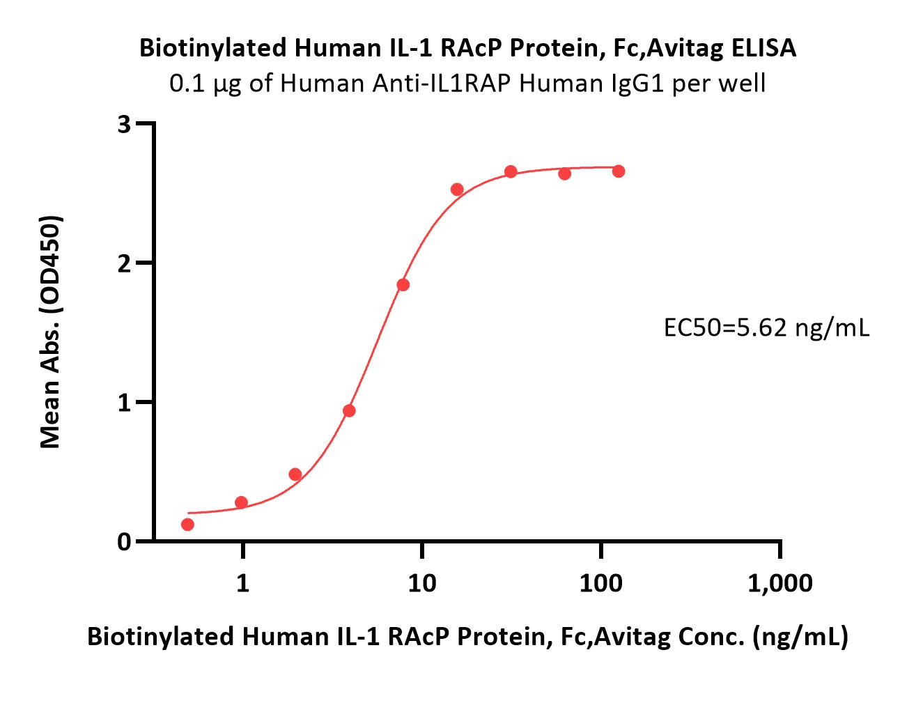  IL-1 RAcP ELISA