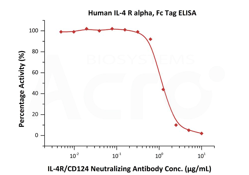  IL-4 R alpha ELISA