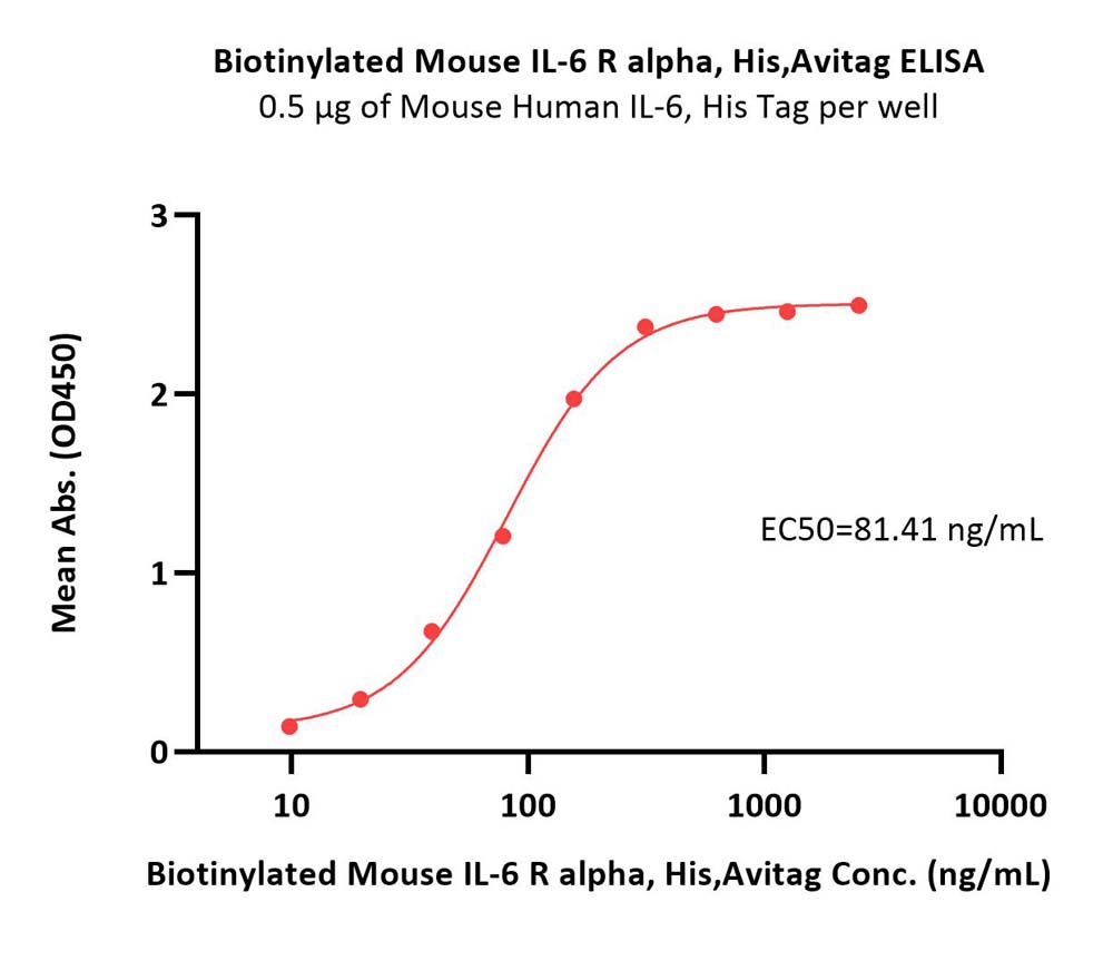  IL-6 R alpha ELISA