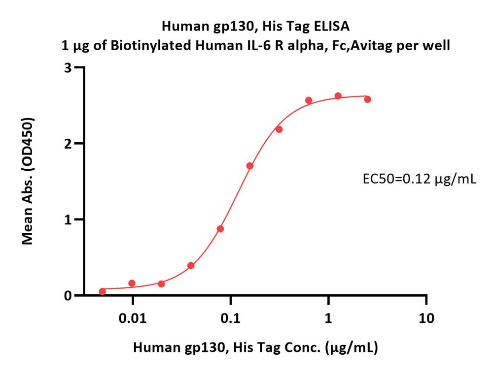  IL-6 R beta ELISA