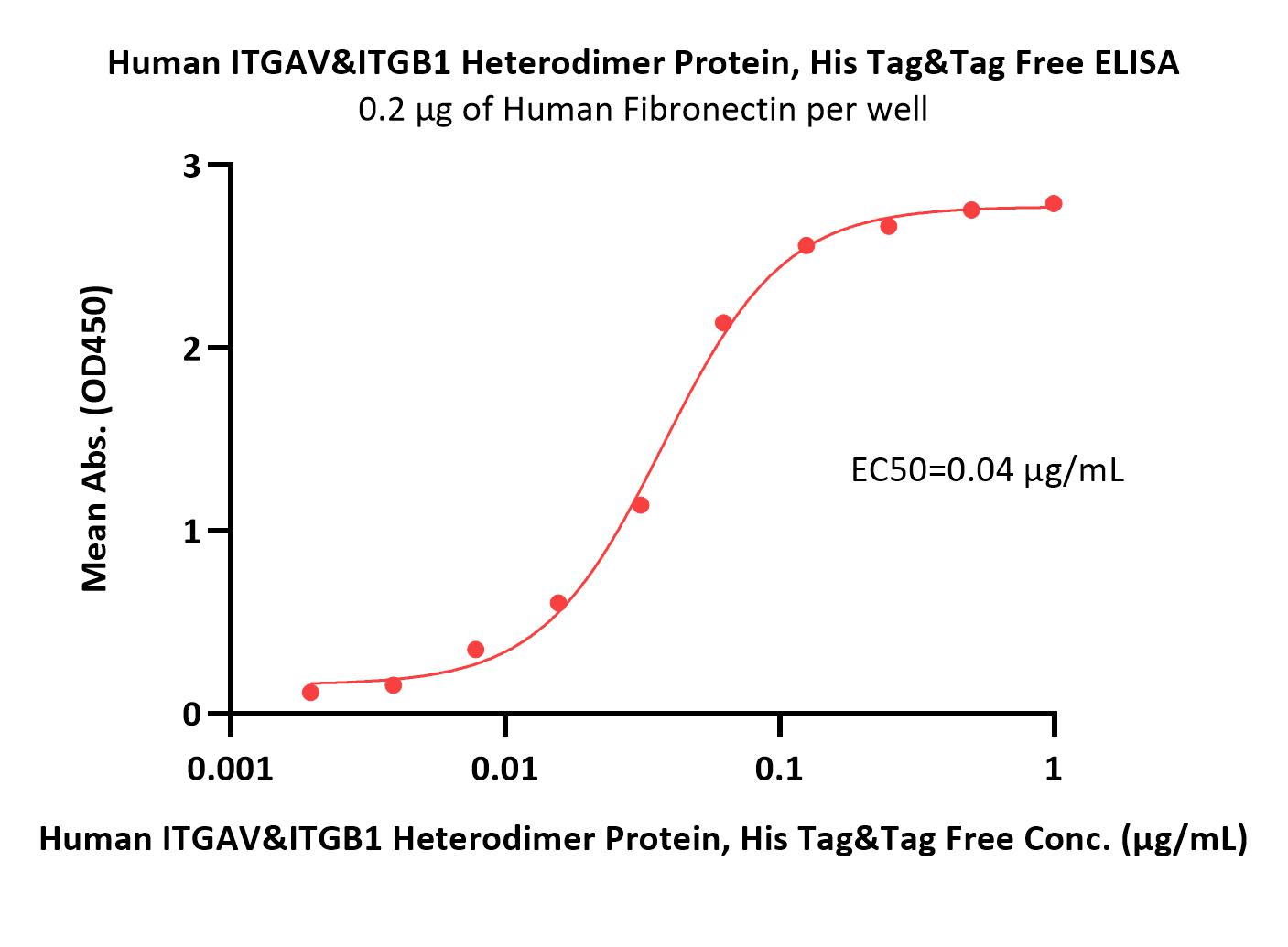  Integrin alpha V beta 1 ELISA