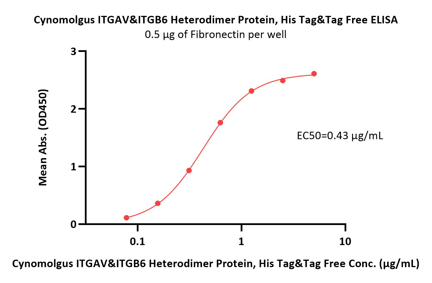  Integrin alpha V beta 6 ELISA