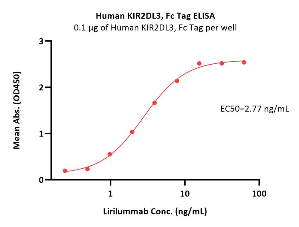  KIR2DL3 ELISA