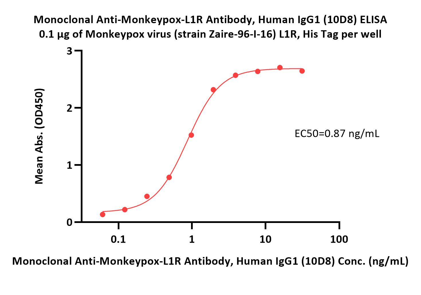  L1R ELISA