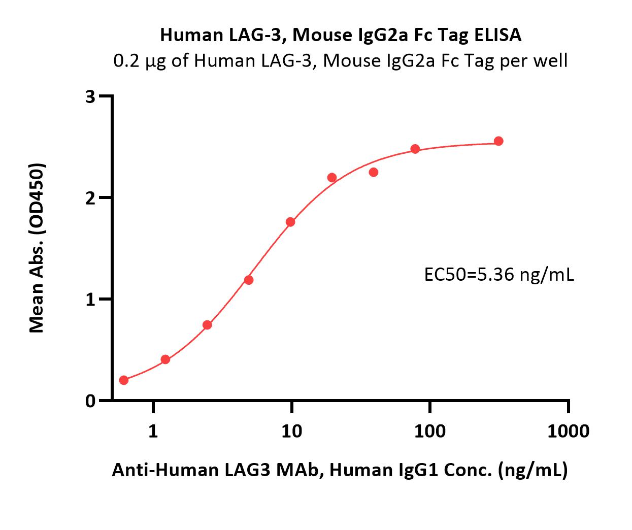  LAG-3 ELISA