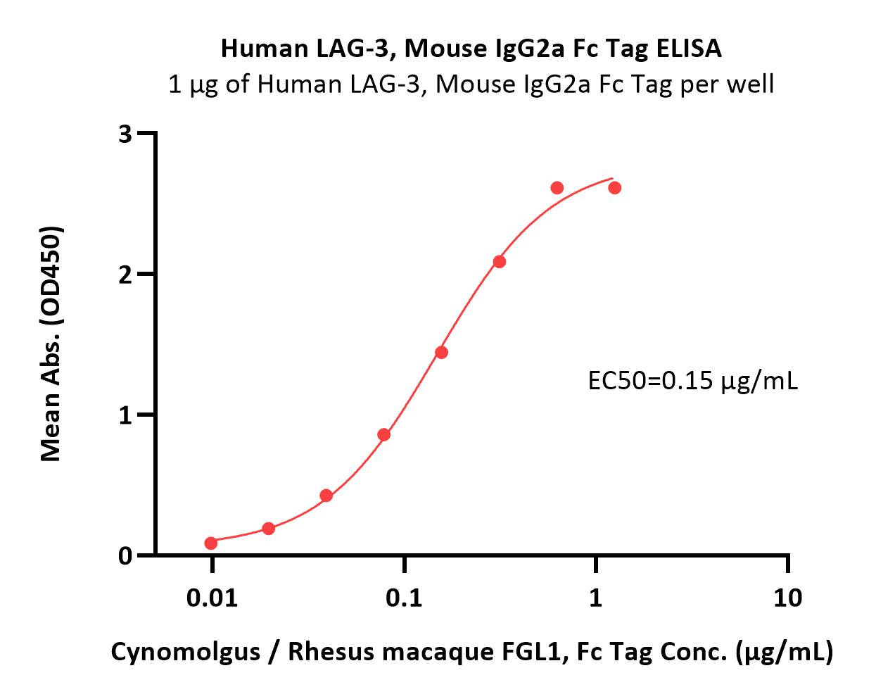  LAG-3 ELISA