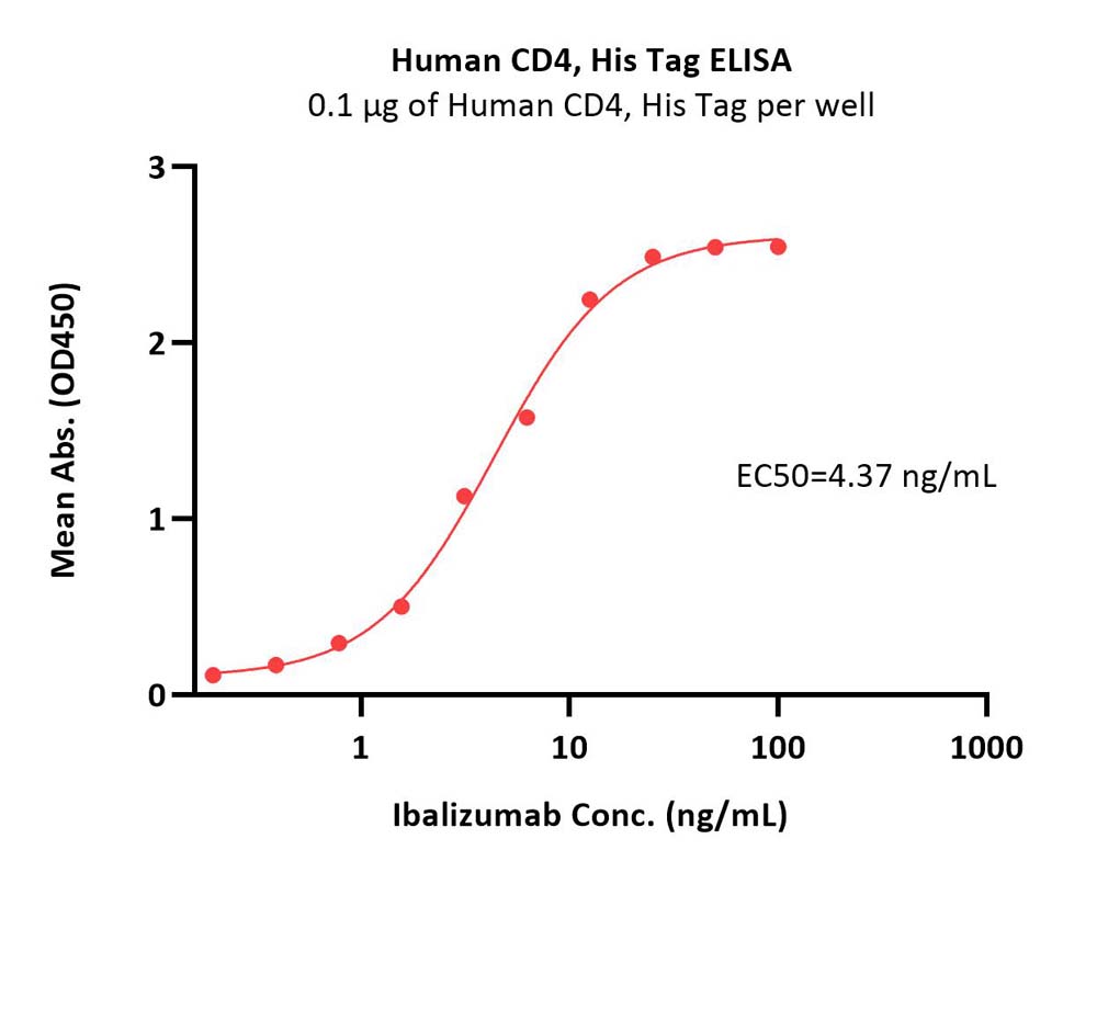  CD4 ELISA