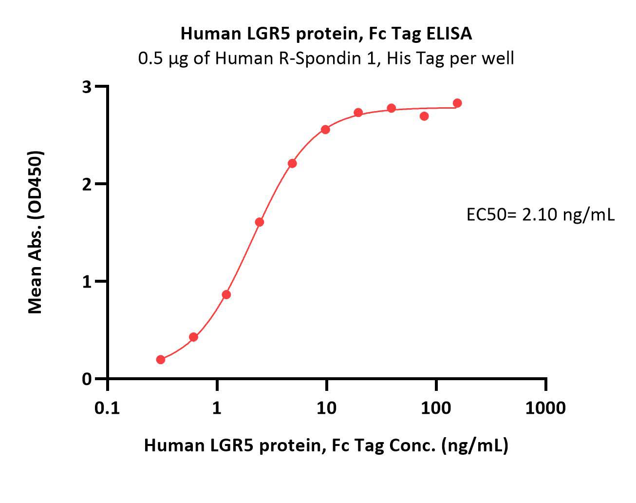  LGR5 ELISA