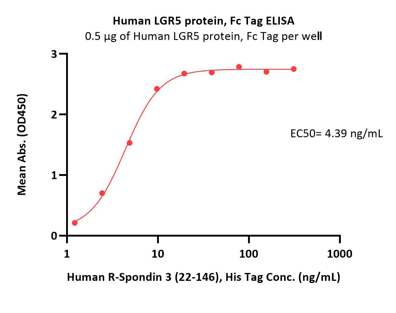  LGR5 ELISA