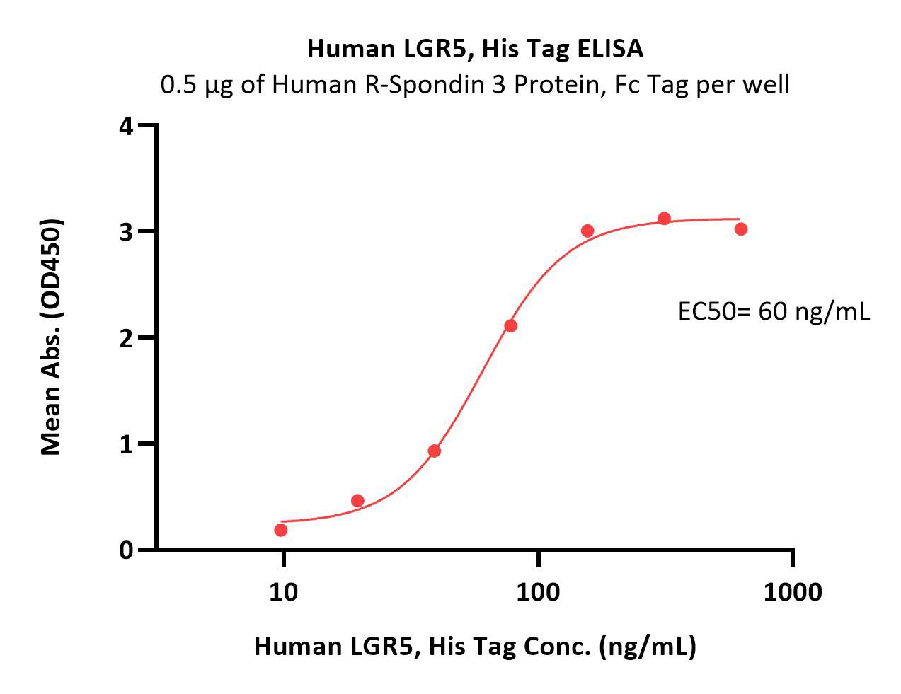  LGR5 ELISA