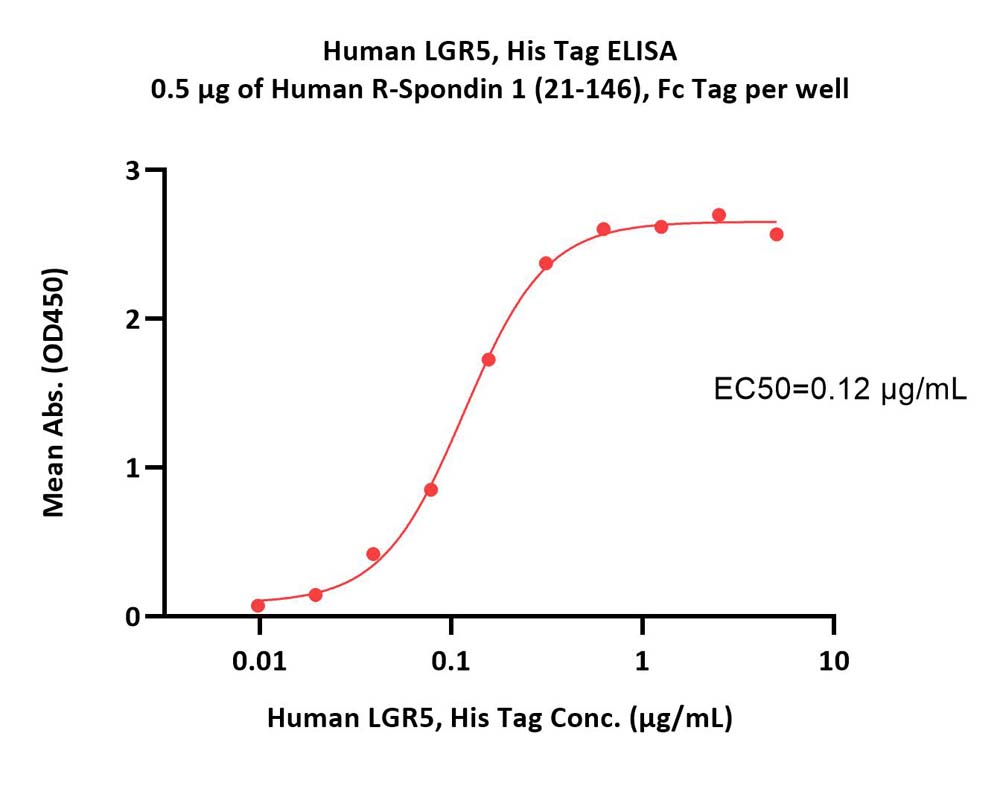  LGR5 ELISA