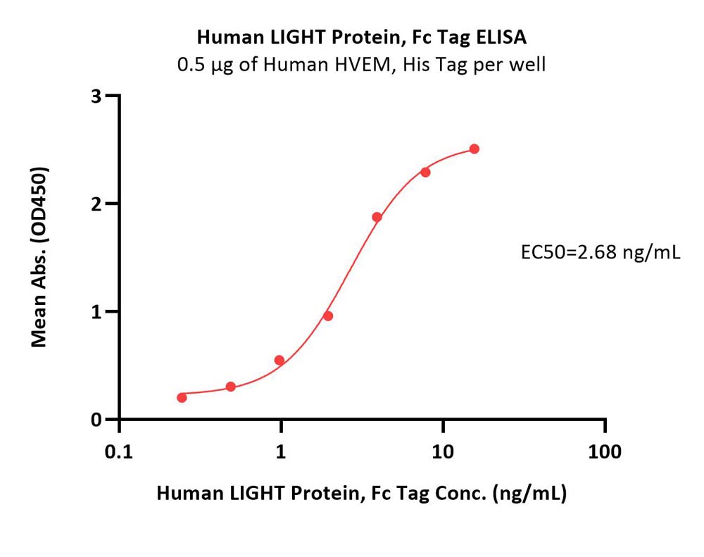  LIGHT ELISA