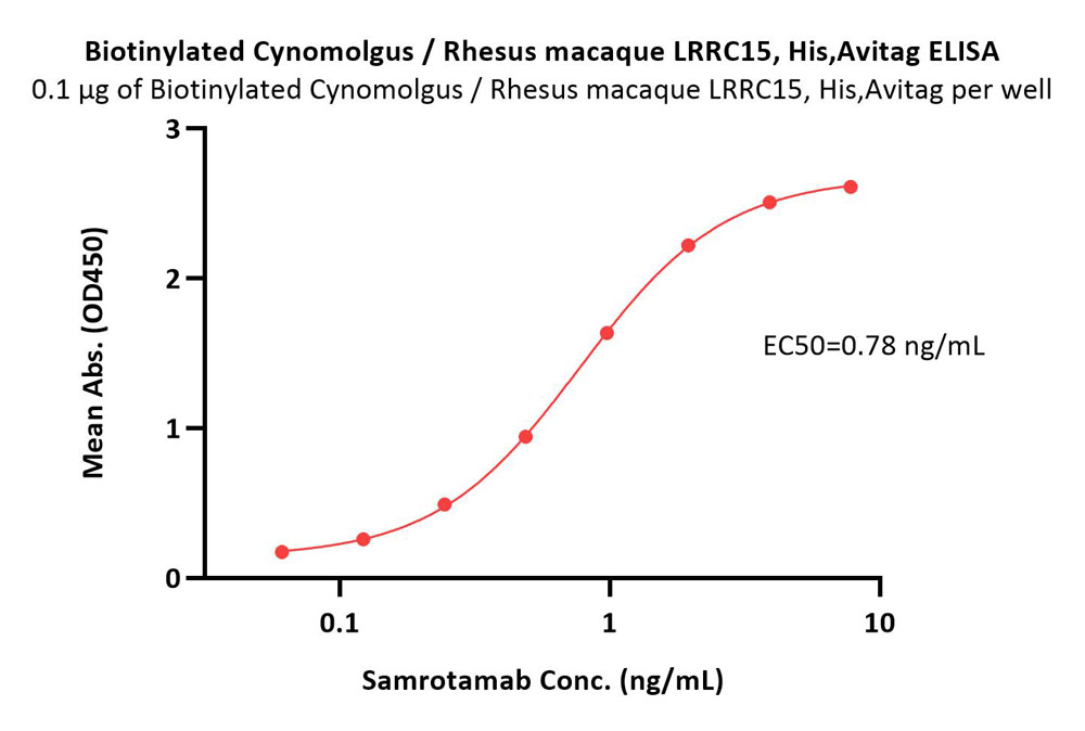  LRRC15 ELISA