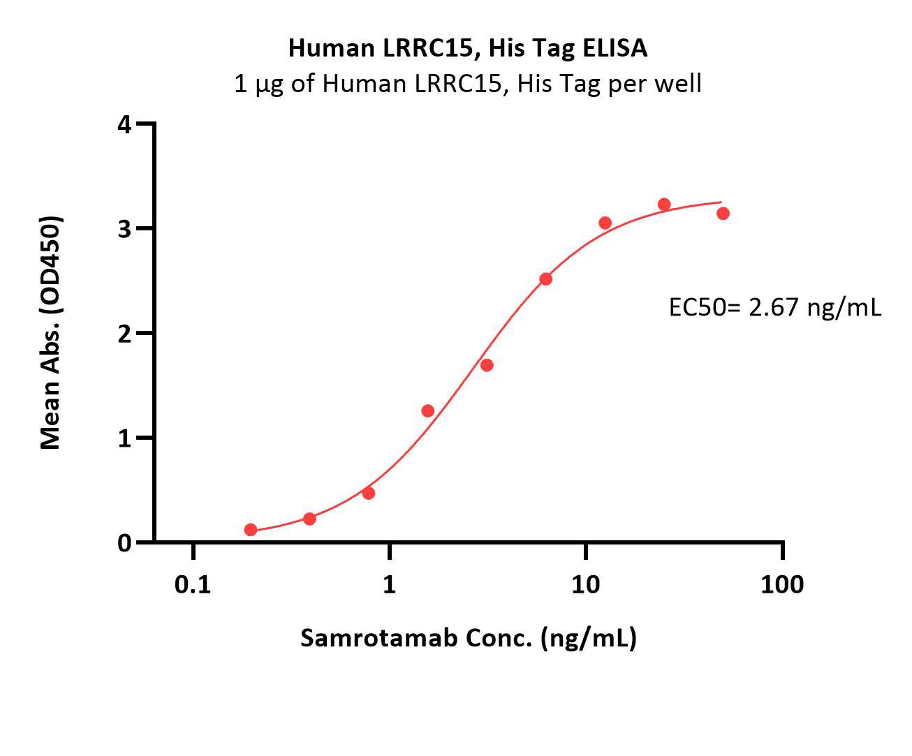  LRRC15 ELISA