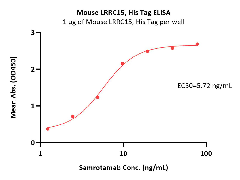  LRRC15 ELISA