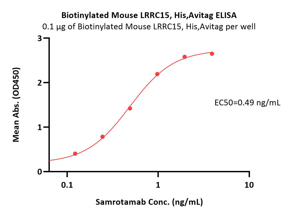  LRRC15 ELISA