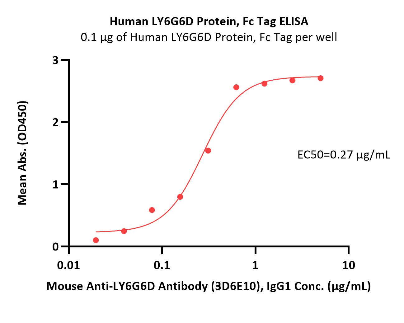  LY6G6D ELISA