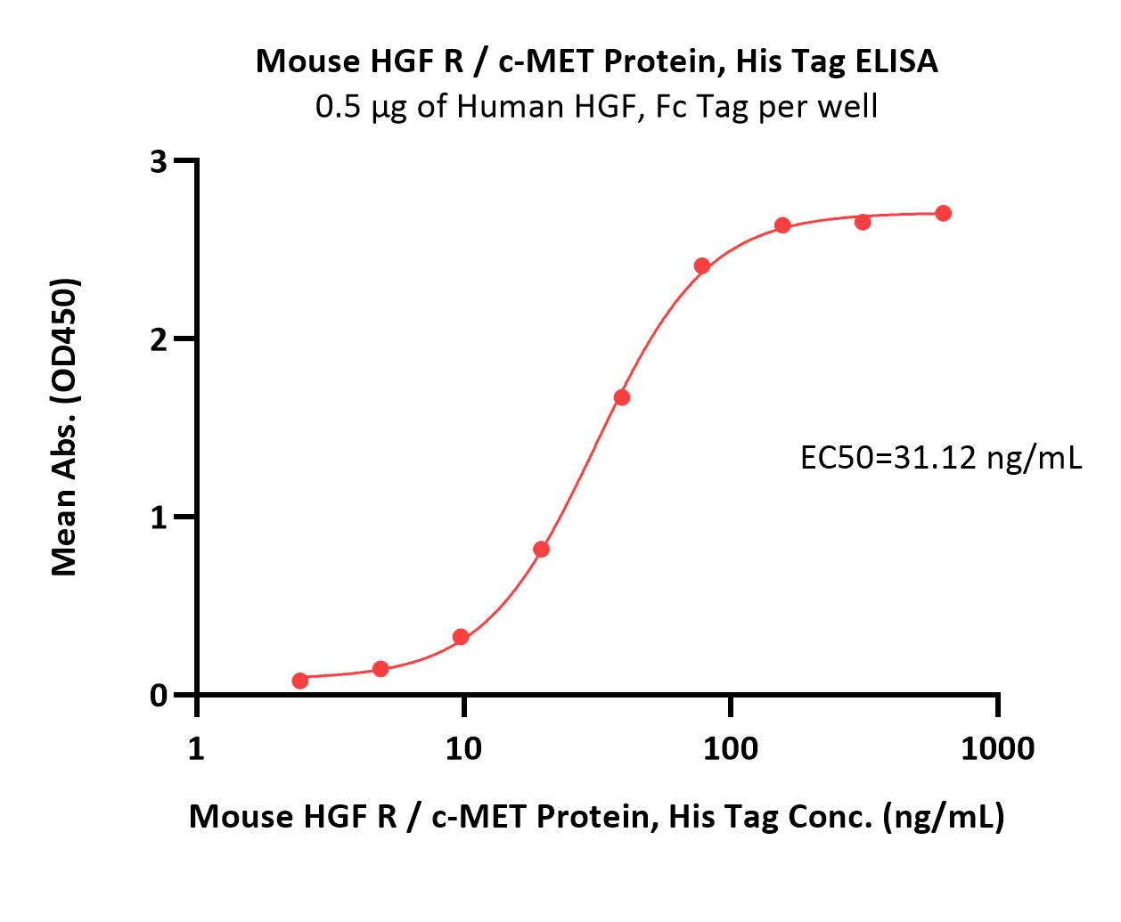  HGF R ELISA