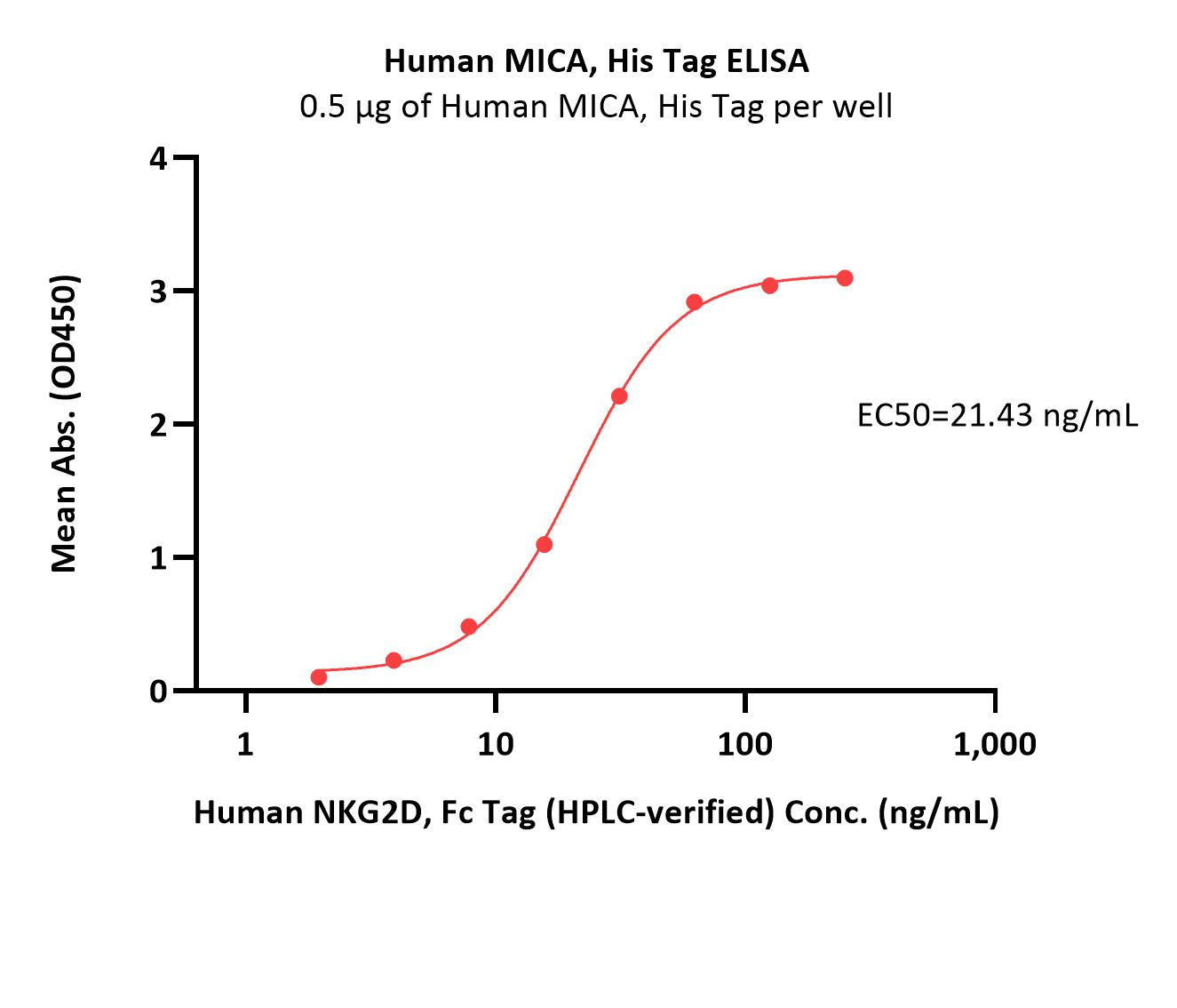  MICA ELISA