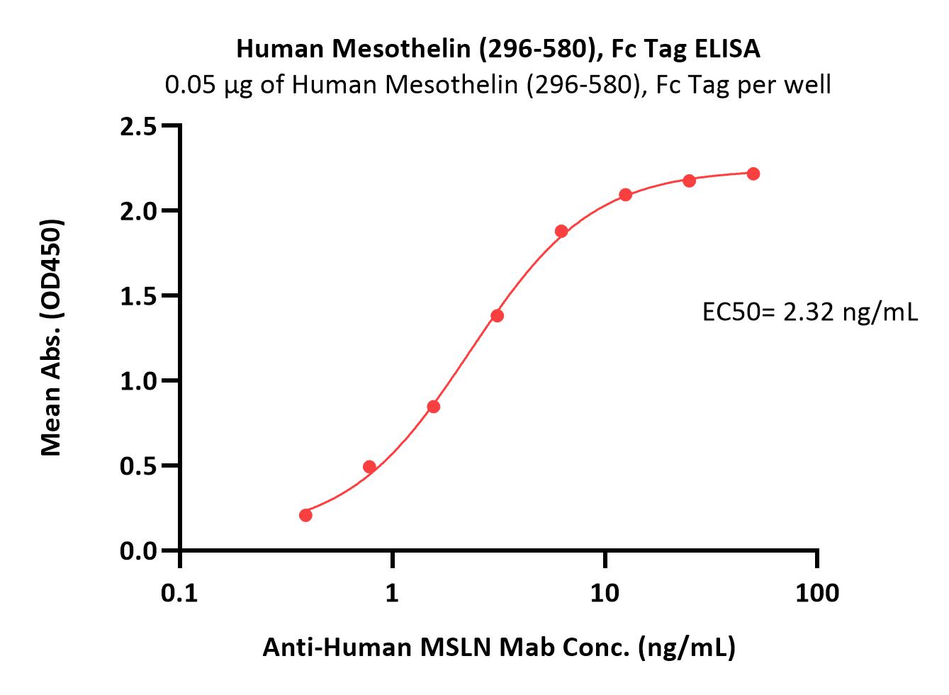  Mesothelin ELISA