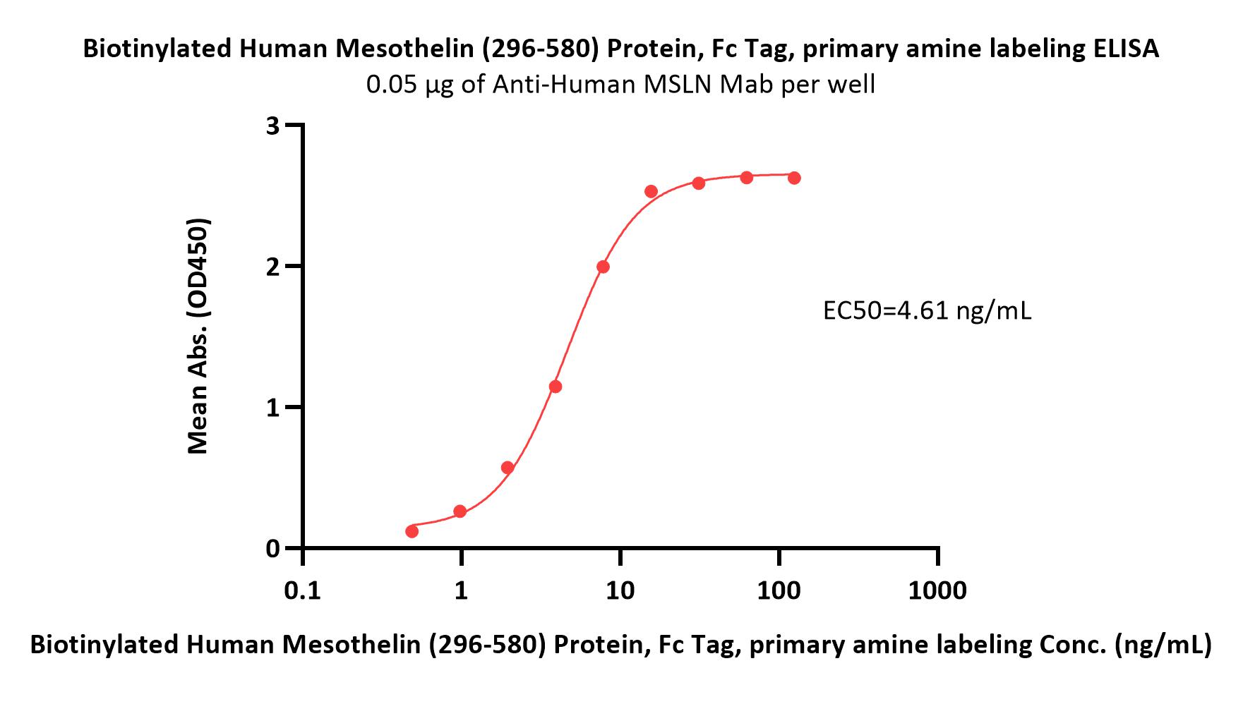  Mesothelin ELISA